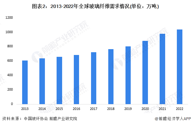 【前瞻解析】2023-2028年环球及中邦玻璃纤维行业开展解析