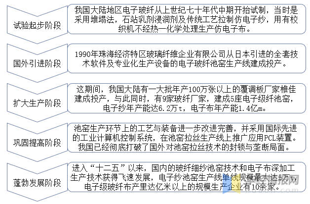一天磋议一个行业：中邦电子级玻璃纤维行业商场深度解读