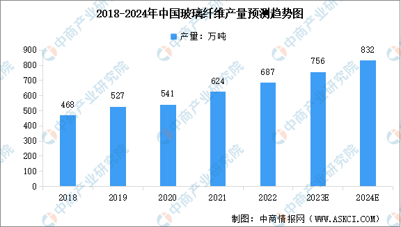 2024年中邦玻璃纤维产量及行业成长前景预测说明（图）