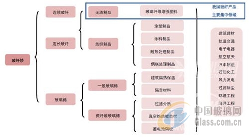 2017年中邦玻璃纤维售价趋向及市集供需预测