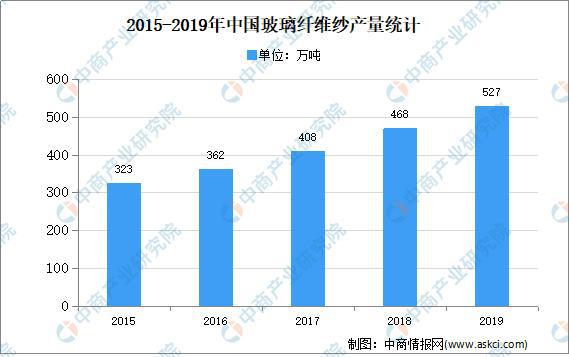 2020年中邦玻璃纤维行业商场近况及起色前景预测说明