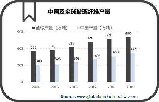 体现优异的玻璃纤维受下逛商场众轮驱动
