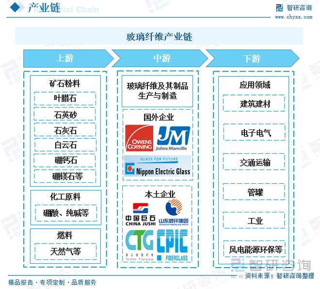 f6福鹿会官网：玻璃纤维行业全景速览：行业聚合度高寡头竞赛方式维持稳定