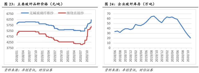 f6福鹿白金会：玻璃纤维——又一个顺周期商品迎来涨价潮