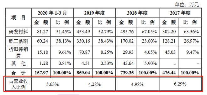 久美玻璃创业板获受理：连气儿三年研发用度率高于4%