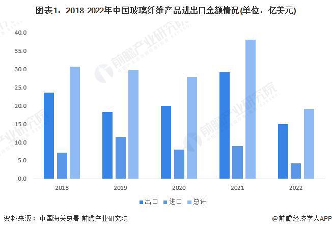 【前瞻解读】2023年中邦玻璃纤维进出口及西南区域市集理会