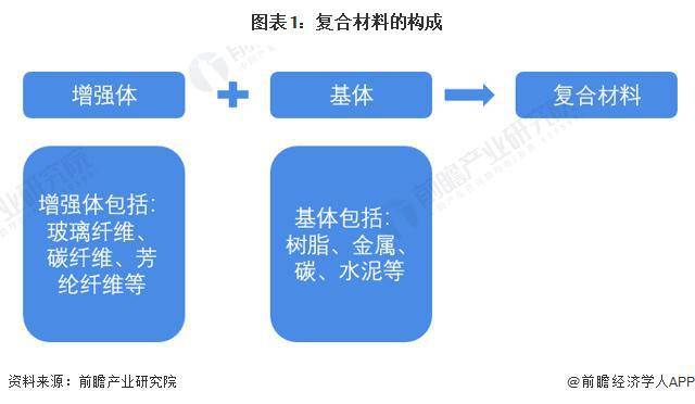 【行业前瞻】2023-2028年中邦玻璃纤维复合原料行业进展阐明