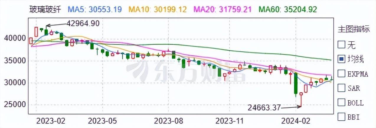 中邦巨石布告涨价玻璃纤维苏醒了吗？为时尚早