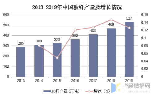 f6福鹿会官网：我邦玻璃纤维行业或进入平定高质料起色新时势