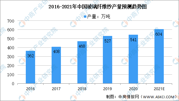 2021年中邦玻璃纤维墟市近况及墟市逐鹿格式大数据剖释（图）