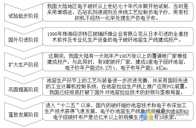2023年中邦电子级玻璃纤维起色经过、上下逛财产链了解及起色趋向