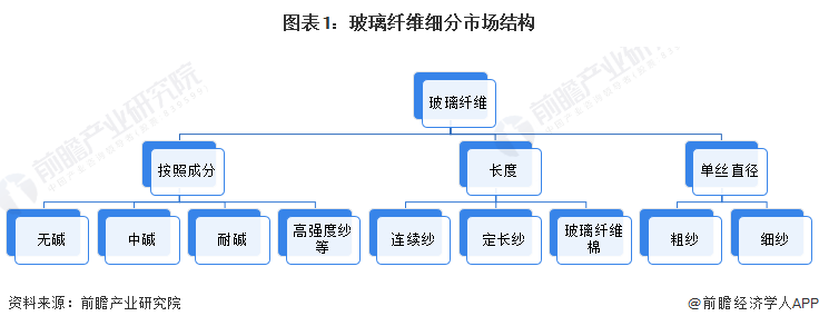 f6福鹿会官网：预思2023：《中邦玻璃纤维行业全景图谱》(附商场供需、竞赛方式、起色前景等)