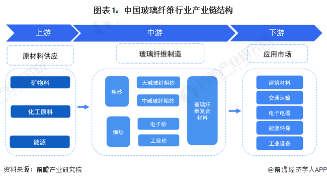 【干货】玻璃纤维行业家产链全景梳理及区域热力舆图
