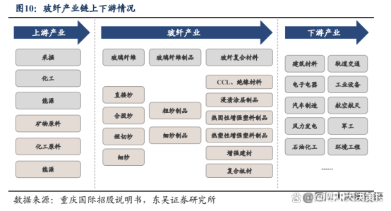 四川大计划投顾：玻璃纤维行业景气拐点或至
